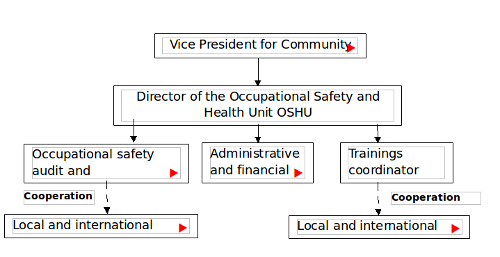 OSHU Structure