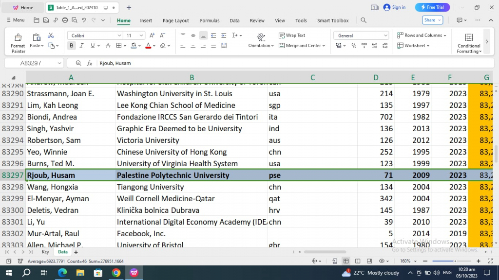 Palestine Polytechnic University (PPU) - الباحث حسام الرجوب ضمن أفضل ٢٪؜ من الباحثين على مستوى العالم