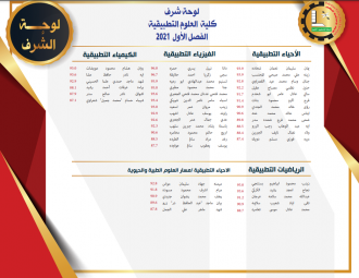 Palestine Polytechnic University (PPU) - لوائح شرف عمداء الكليات للفصل الدراسي الأول من العام الأكاديمي 2021/2022