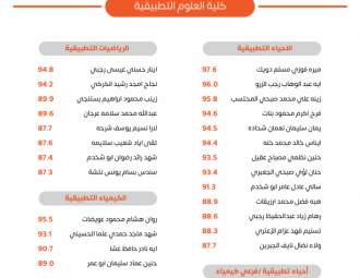 Palestine Polytechnic University (PPU) - لوحات شرف عمداء الكليات للفصل الدراسي الأول 2022/2023 