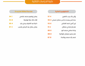 Palestine Polytechnic University (PPU) - لوحات شرف عمداء الكليات للفصل الدراسي الأول 2022/2023 