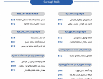 Palestine Polytechnic University (PPU) - لوحات شرف عمداء الكليات للفصل الدراسي الأول 2022/2023 