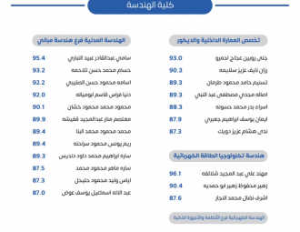 Palestine Polytechnic University (PPU) - لوحات شرف عمداء الكليات للفصل الدراسي الأول 2022/2023 