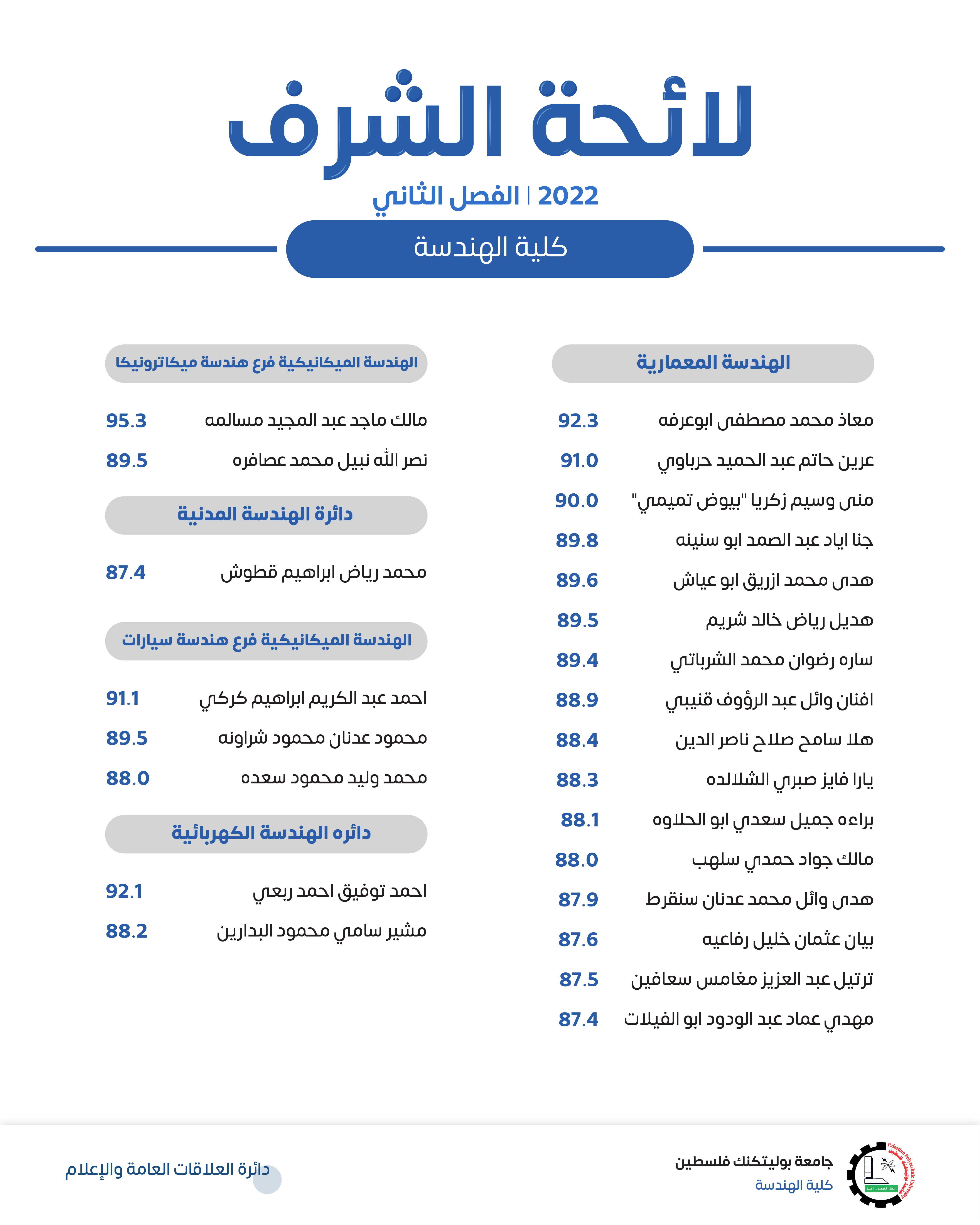 Palestine Polytechnic University (PPU) - لوحة الشرف لطلبة كلية الهندسة للمتفوقين على الفصل الدراسي الثاني 2022/2023