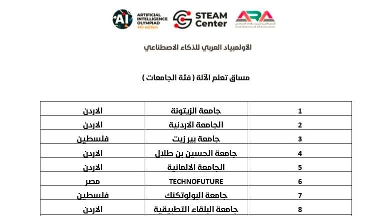 Palestine Polytechnic University (PPU) - جامعة بوليتكنك فلسطين تحقق إنجازاً مميزاً في الأولمبياد العربي للذكاء الاصطناعي Palestine Polytechnic University (PPU) - جامعة بوليتكنك فلسطين تحقق إنجازاً مميزاً في الأولمبياد العربي للذكاء الاصطناعي