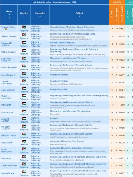 Palestine Polytechnic University (PPU) - مجموعة من باحثي جامعة بوليتكنك فلسطين ضمن أفضل الباحثين وفقاً لتصنيف "AD Scientific Index" للعام 2022